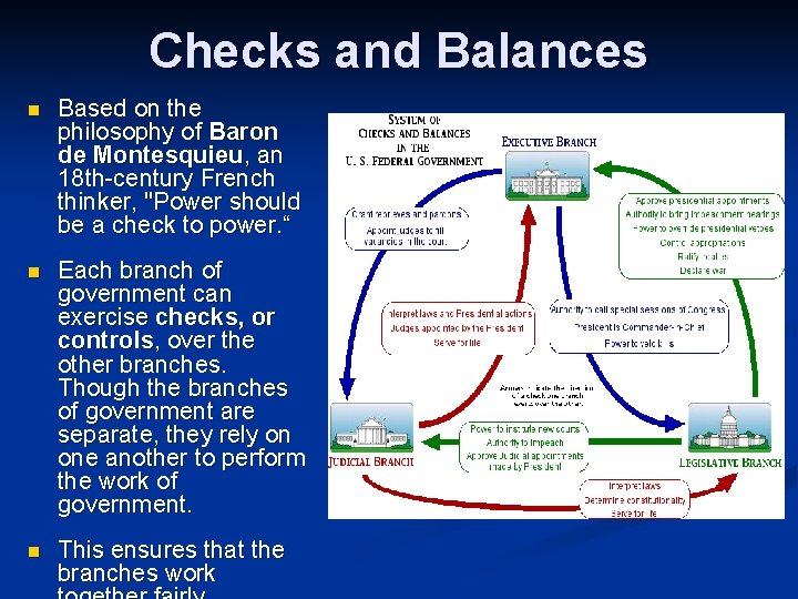 Checks and Balances n Based on the philosophy of Baron de Montesquieu, an 18