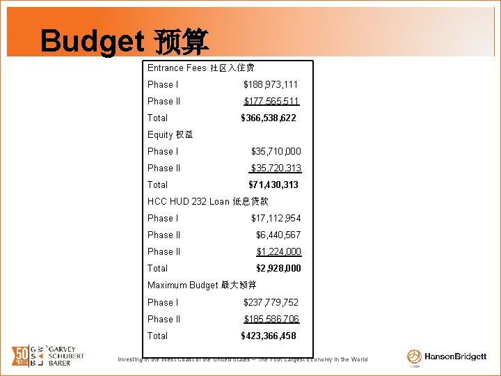 Budget 预算 Entrance Fees 社区入住费 Phase I $188, 973, 111 Phase II $177, 565,