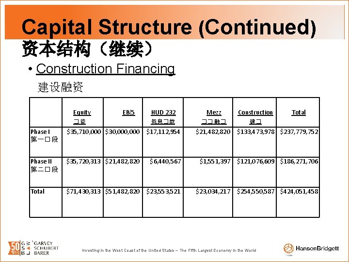 Capital Structure (Continued) 资本结构（继续） • Construction Financing 建设融资 Equity EB(5 �益 HUD 232 Mezz