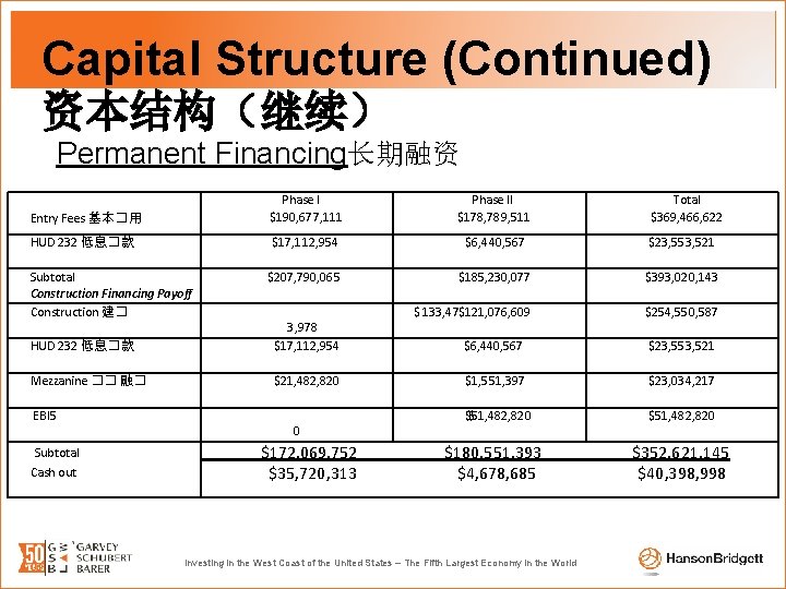 Capital Structure (Continued) 资本结构（继续） Permanent Financing长期融资 Entry Fees 基本� 用 Phase I $190, 677,