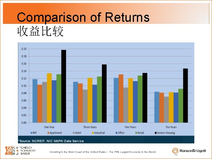 Comparison of Returns 收益比较 Investing in the West Coast of the United States –