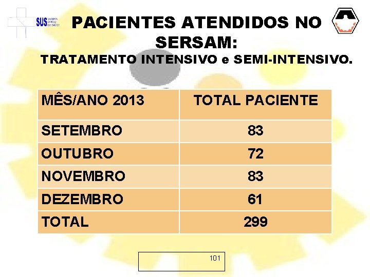 PACIENTES ATENDIDOS NO SERSAM: TRATAMENTO INTENSIVO e SEMI-INTENSIVO. MÊS/ANO 2013 TOTAL PACIENTE SETEMBRO 83