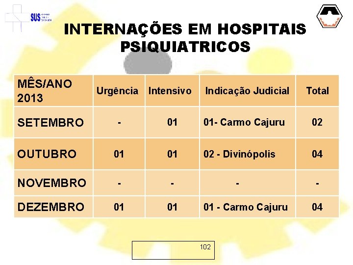INTERNAÇÕES EM HOSPITAIS PSIQUIATRICOS MÊS/ANO 2013 Urgência Intensivo - 01 01 - Carmo Cajuru