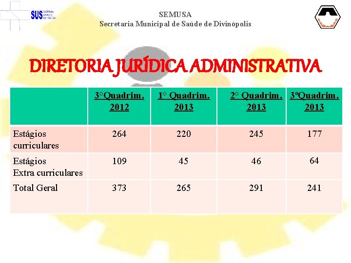 SEMUSA Secretaria Municipal de Saúde de Divinópolis DIRETORIA JURÍDICA ADMINISTRATIVA 2° Quadrim. 3ºQuadrim. 2013