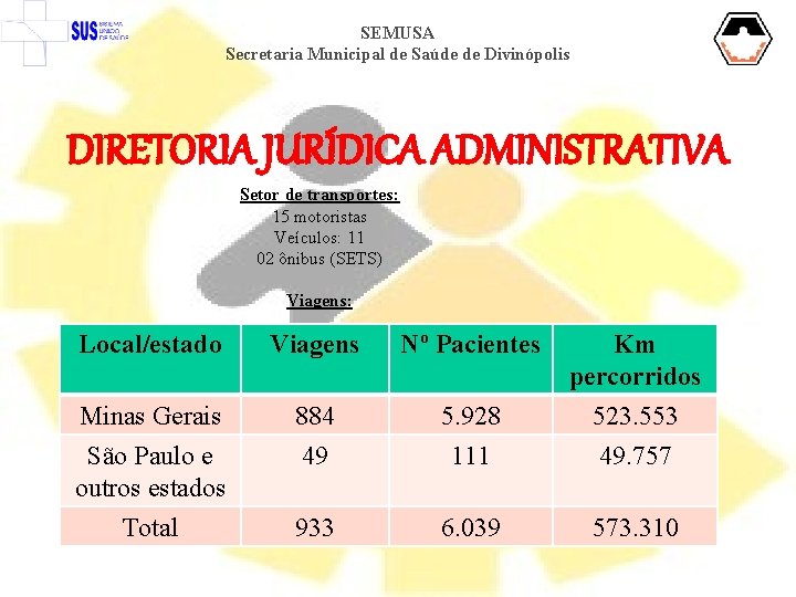 SEMUSA Secretaria Municipal de Saúde de Divinópolis DIRETORIA JURÍDICA ADMINISTRATIVA Setor de transportes: 15
