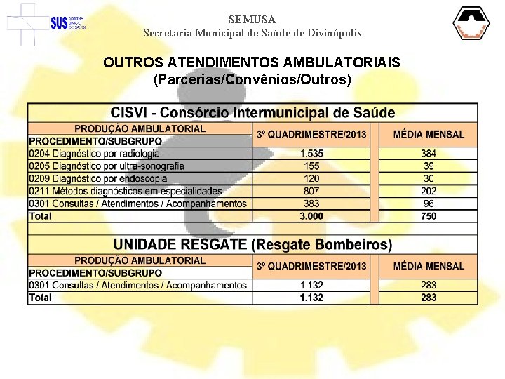 SEMUSA Secretaria Municipal de Saúde de Divinópolis OUTROS ATENDIMENTOS AMBULATORIAIS (Parcerias/Convênios/Outros) 