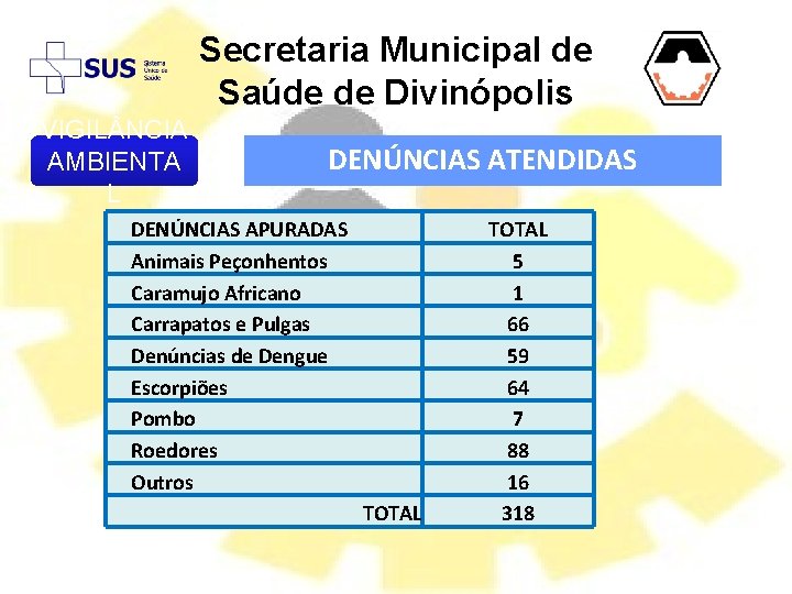 Secretaria Municipal de Saúde de Divinópolis VIGIL NCIA AMBIENTA L DENÚNCIAS ATENDIDAS DENÚNCIAS APURADAS