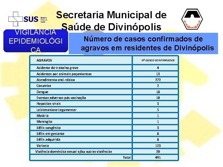 Secretaria Municipal de Saúde de Divinópolis VIGIL NCIA EPIDEMIOLÓGI CA Número de casos confirmados