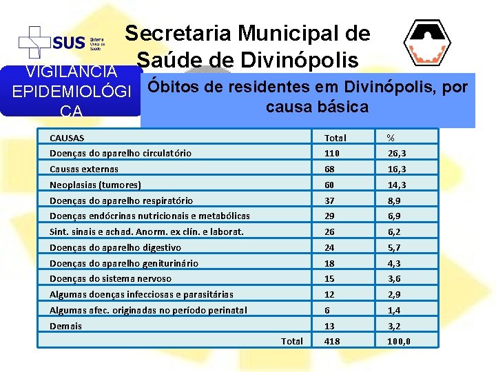 Secretaria Municipal de Saúde de Divinópolis VIGIL NCIA EPIDEMIOLÓGI Óbitos de residentes em Divinópolis,