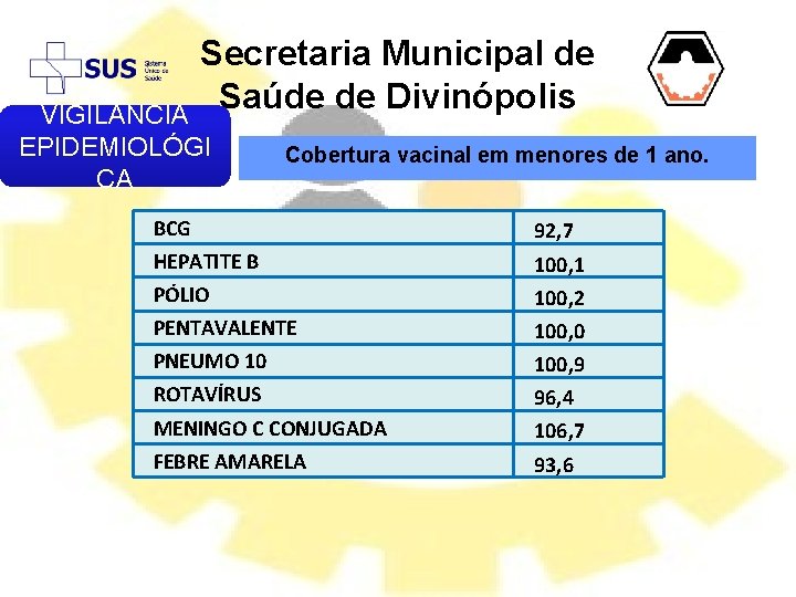 Secretaria Municipal de Saúde de Divinópolis VIGIL NCIA EPIDEMIOLÓGI CA Cobertura vacinal em menores