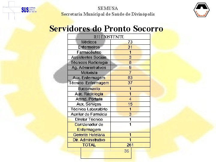 SEMUSA Secretaria Municipal de Saúde de Divinópolis Servidores do Pronto Socorro 36 