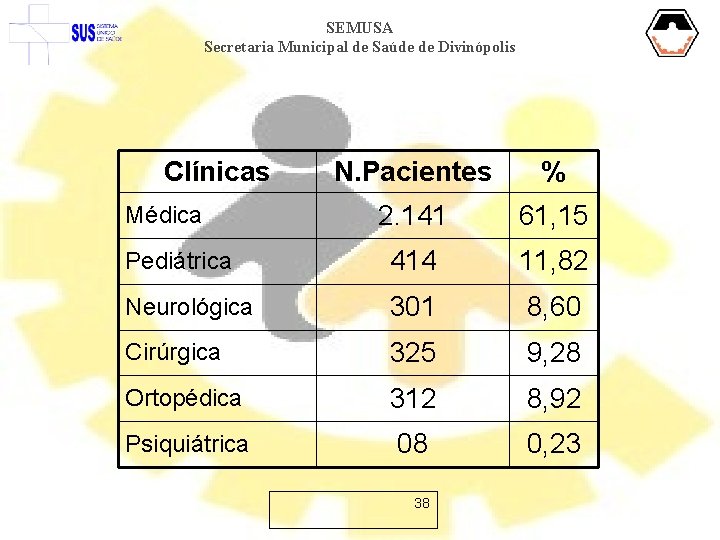 SEMUSA Secretaria Municipal de Saúde de Divinópolis Clínicas N. Pacientes % 2. 141 61,