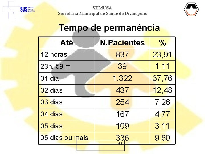 SEMUSA Secretaria Municipal de Saúde de Divinópolis Tempo de permanência Até 12 horas 23