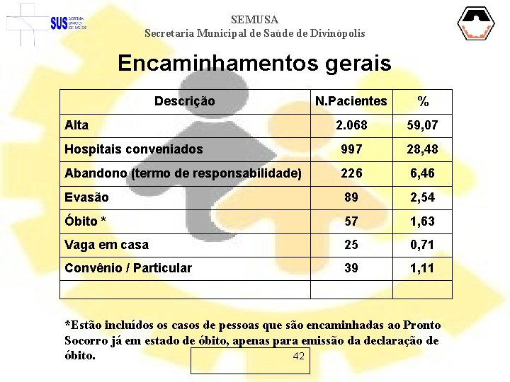 SEMUSA Secretaria Municipal de Saúde de Divinópolis Encaminhamentos gerais N. Pacientes % 2. 068