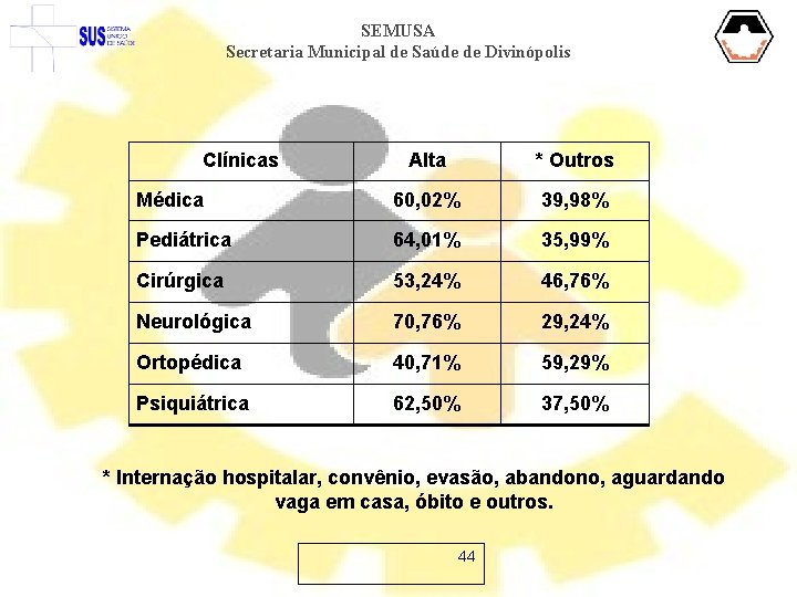 SEMUSA Secretaria Municipal de Saúde de Divinópolis Clínicas Alta * Outros Médica 60, 02%