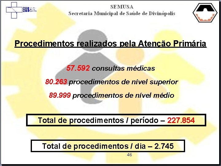 Procedimentos realizados pela Atenção Primária 57. 592 consultas médicas 80. 263 procedimentos de nível