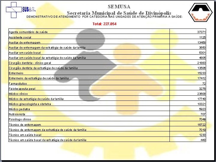 DEMONSTRATIVO DE ATENDIMENTO POR CATEGORIA NAS UNIDADES DE ATENÇÃO PRIMÁRIA À SAÚDE: Total: 227.