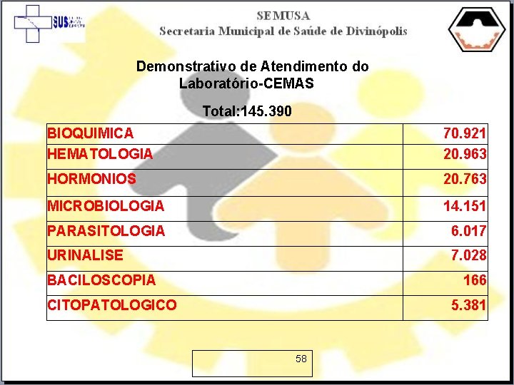 Demonstrativo de Atendimento do Laboratório-CEMAS Total: 145. 390 BIOQUIMICA HEMATOLOGIA 70. 921 20. 963