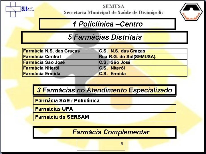 1 Policlínica –Centro 5 Farmácias Distritais 3 Farmácias no Atendimento Especializado Farmácia SAE /