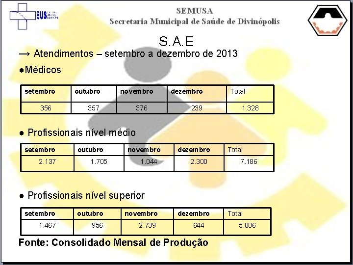 S. A. E → Atendimentos – setembro a dezembro de 2013 ●Médicos setembro 356