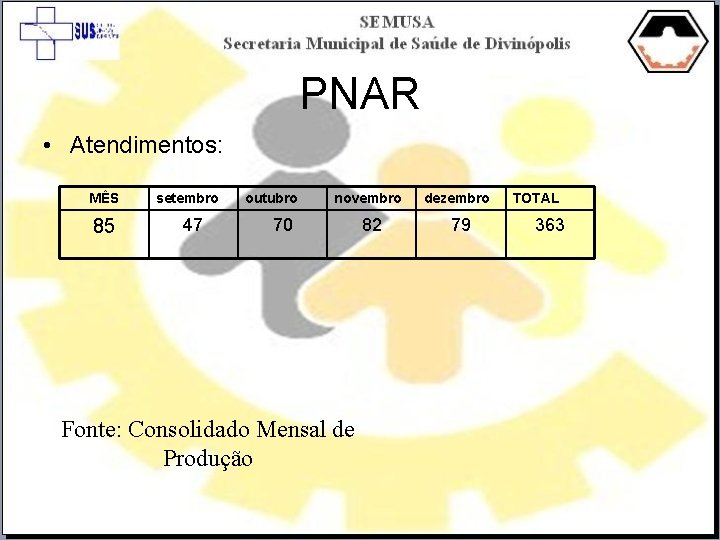 PNAR • Atendimentos: MÊS 85 setembro 47 outubro novembro 70 Fonte: Consolidado Mensal de