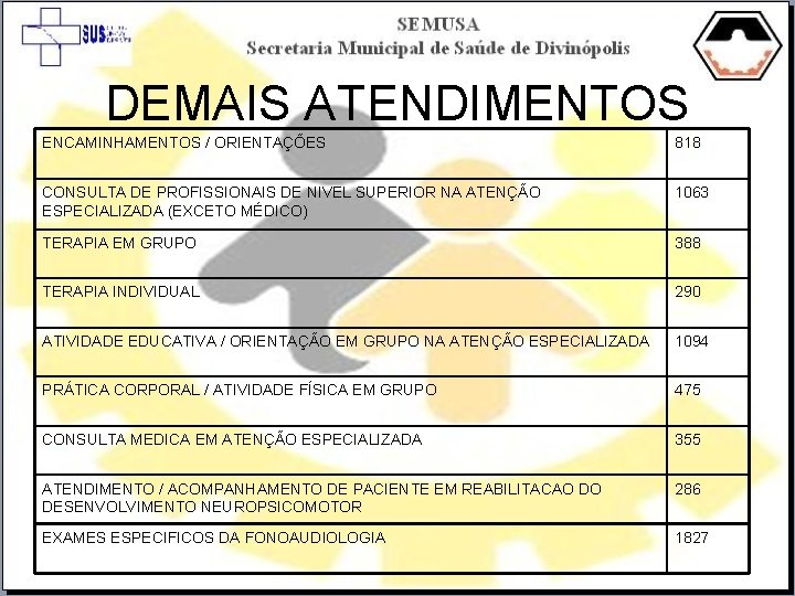 DEMAIS ATENDIMENTOS ENCAMINHAMENTOS / ORIENTAÇÕES 818 CONSULTA DE PROFISSIONAIS DE NIVEL SUPERIOR NA ATENÇÃO