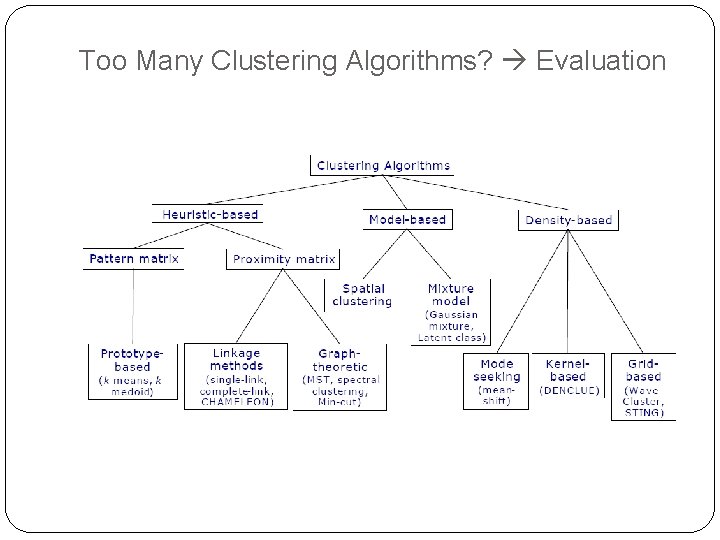 Too Many Clustering Algorithms? Evaluation 