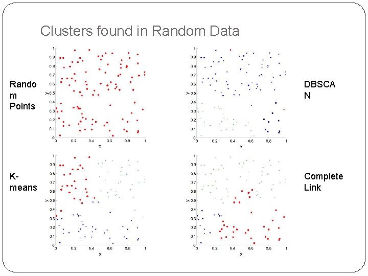 Clusters found in Random Data Rando m Points DBSCA N Kmeans Complete Link 