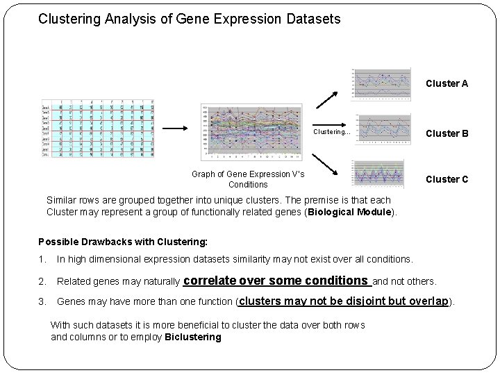 Clustering Analysis of Gene Expression Datasets Cluster A Clustering… Graph of Gene Expression V’s