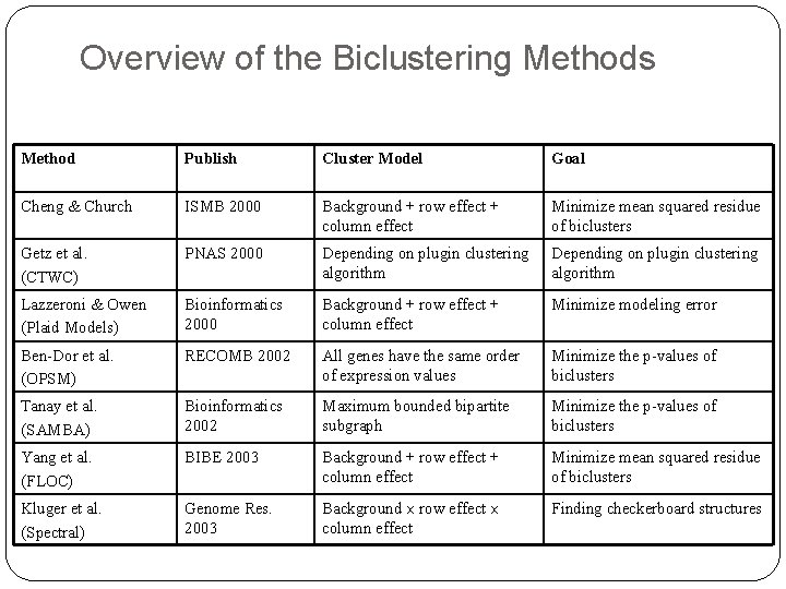 Overview of the Biclustering Methods Method Publish Cluster Model Goal Cheng & Church ISMB