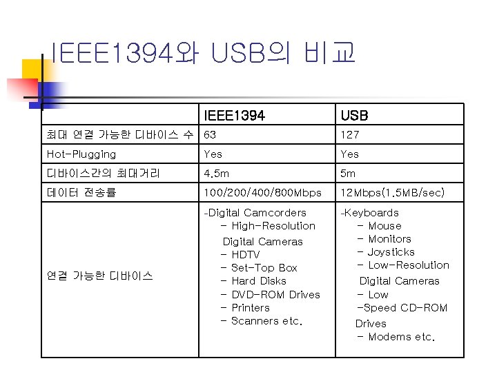 IEEE 1394와 USB의 비교 IEEE 1394 USB 최대 연결 가능한 디바이스 수 63 127