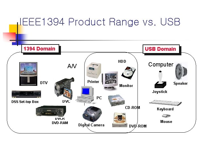 IEEE 1394 Product Range vs. USB 1394 Domain USB Domain HDD A/V Printer DTV