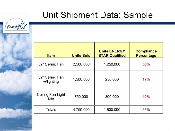 Unit Shipment Data: Sample 