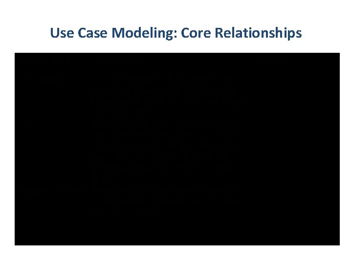 Use Case Modeling: Core Relationships <<extend>> 