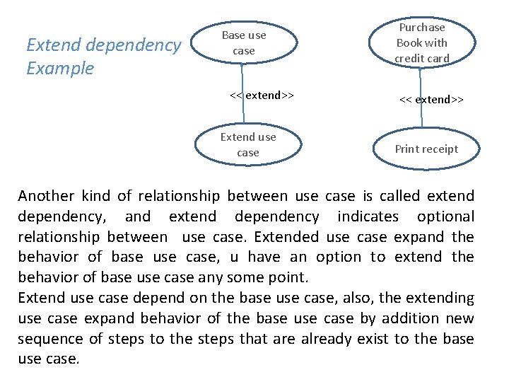 Extend dependency Example Base use case << extend>> Extend use case Purchase Book with