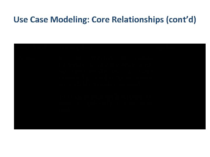 Use Case Modeling: Core Relationships (cont’d) <<include>> 