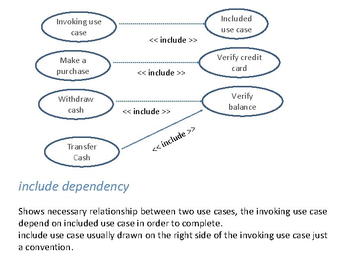 Invoking use case << include >> Make a purchase Withdraw cash Verify credit card