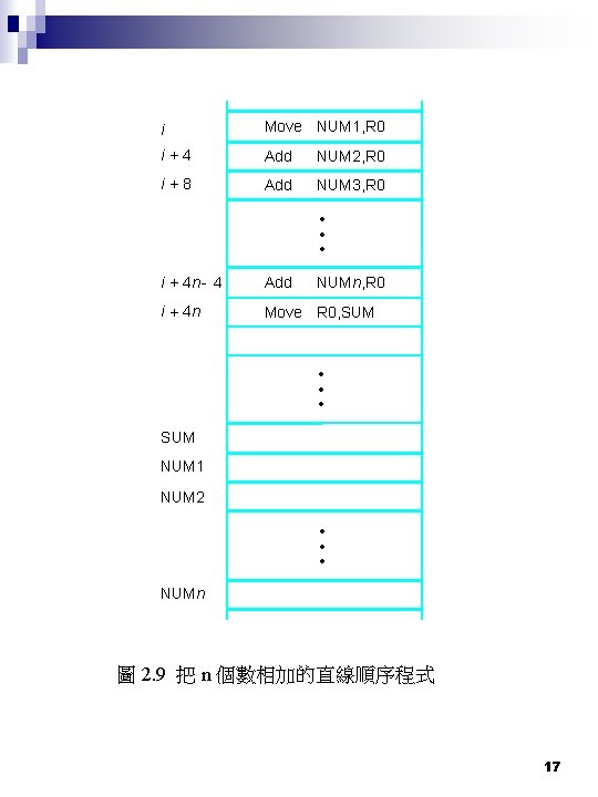 i Move NUM 1, R 0 i+4 Add NUM 2, R 0 i+8 Add