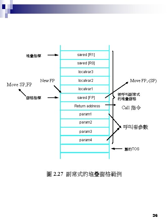 saved [R 1] 堆疊指標 saved [R 0] localvar 3 Move SP, FP New FP