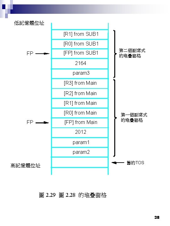 低記憶體位址 [R 1] from SUB 1 [R 0] from SUB 1 [FP] from SUB