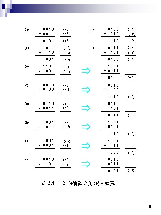 (a) (c) (e) 0100 + 1010 ( + 4) (- 6) 1110 (- 2)