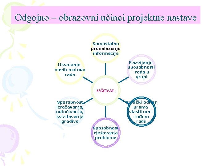 Odgojno – obrazovni učinci projektne nastave Samostalno pronalaženje informacija Razvijanje sposobnosti rada u grupi