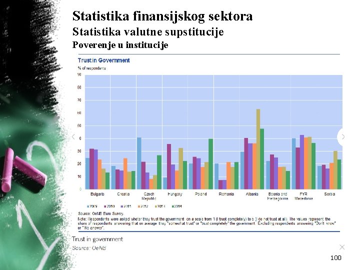 Statistika finansijskog sektora Statistika valutne supstitucije Poverenje u institucije 100 