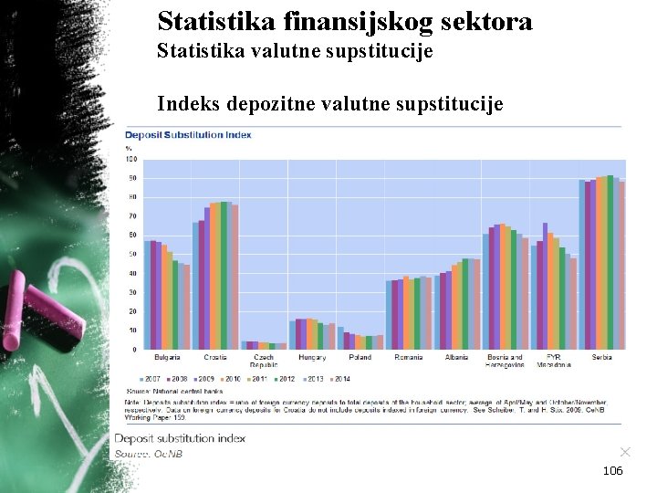 Statistika finansijskog sektora Statistika valutne supstitucije Indeks depozitne valutne supstitucije 106 