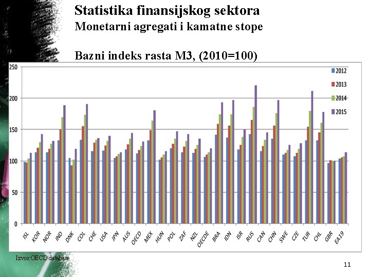 Statistika finansijskog sektora Monetarni agregati i kamatne stope Bazni indeks rasta M 3, (2010=100)