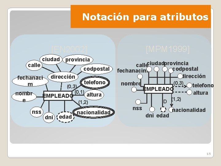 Notación para atributos [MPM 1999] [EN 2002] calle ciudad codpostal fechanaci m nombr e