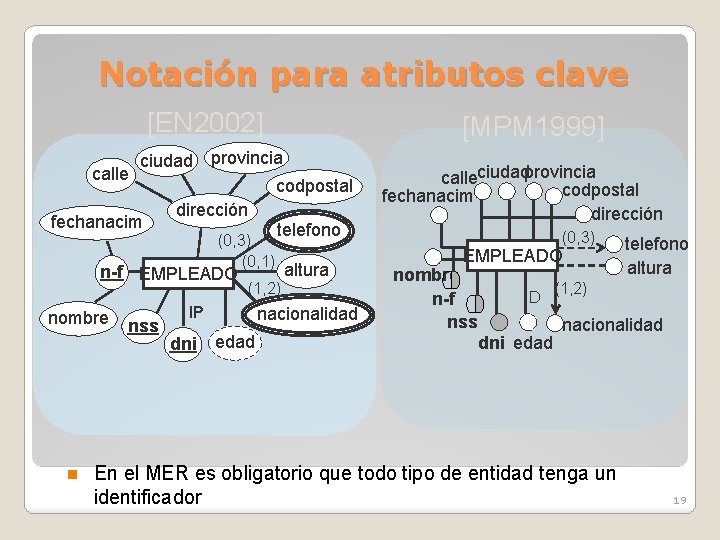Notación para atributos clave [EN 2002] [MPM 1999] ciudad provincia calle codpostal dirección fechanacim