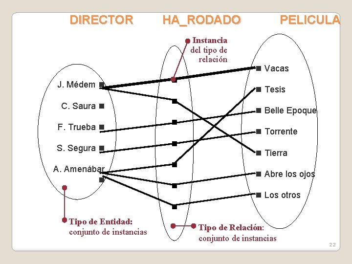 DIRECTOR HA_RODADO Instancia del tipo de relación J. Médem C. Saura F. Trueba S.