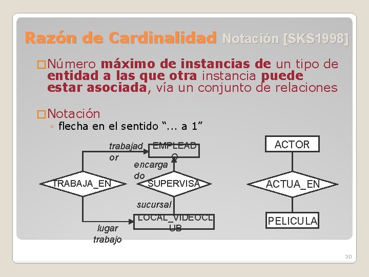 Razón de Cardinalidad Notación [SKS 1998] � Número máximo de instancias de un tipo
