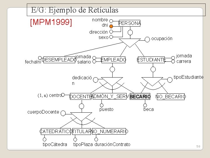 E/G: Ejemplo de Retículas nombre [MPM 1999] PERSONA dni dirección sexo jornada DESEMPLEADO fecha.